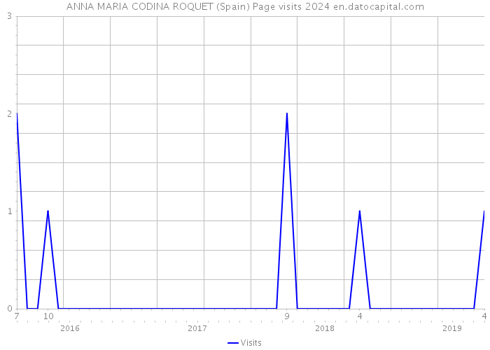 ANNA MARIA CODINA ROQUET (Spain) Page visits 2024 