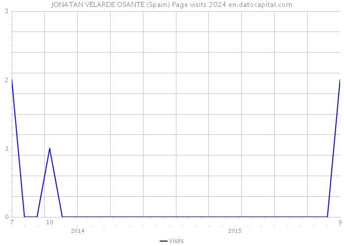 JONATAN VELARDE OSANTE (Spain) Page visits 2024 
