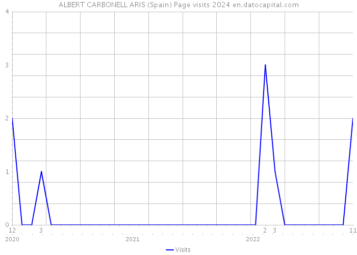 ALBERT CARBONELL ARIS (Spain) Page visits 2024 