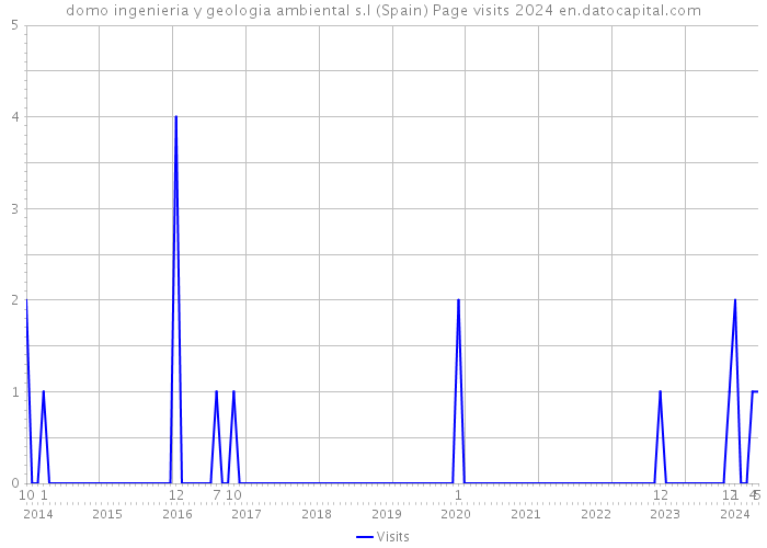 domo ingenieria y geologia ambiental s.l (Spain) Page visits 2024 
