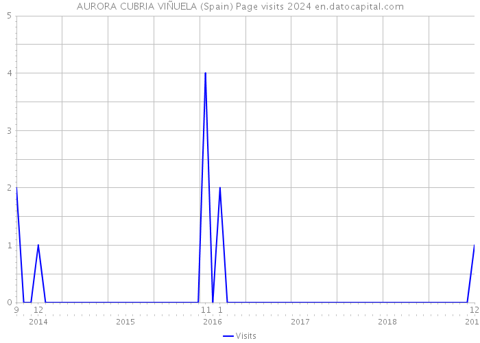 AURORA CUBRIA VIÑUELA (Spain) Page visits 2024 