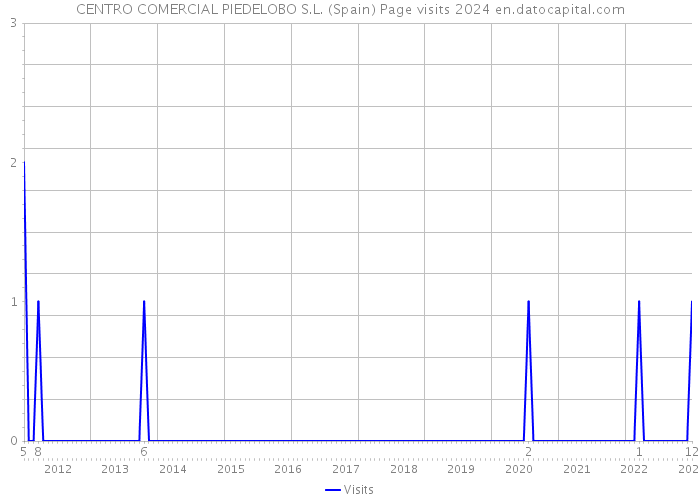 CENTRO COMERCIAL PIEDELOBO S.L. (Spain) Page visits 2024 