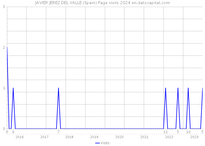 JAVIER JEREZ DEL VALLE (Spain) Page visits 2024 