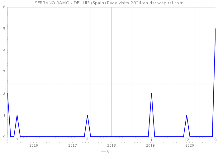 SERRANO RAMON DE LUIS (Spain) Page visits 2024 