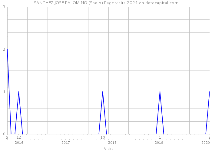 SANCHEZ JOSE PALOMINO (Spain) Page visits 2024 