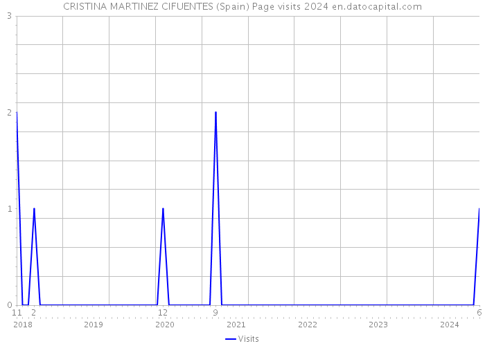 CRISTINA MARTINEZ CIFUENTES (Spain) Page visits 2024 