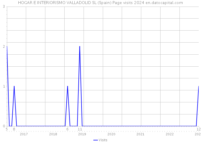 HOGAR E INTERIORISMO VALLADOLID SL (Spain) Page visits 2024 