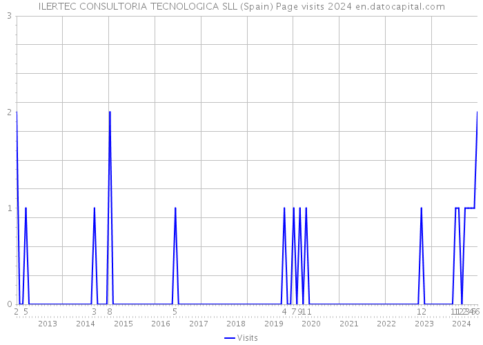 ILERTEC CONSULTORIA TECNOLOGICA SLL (Spain) Page visits 2024 