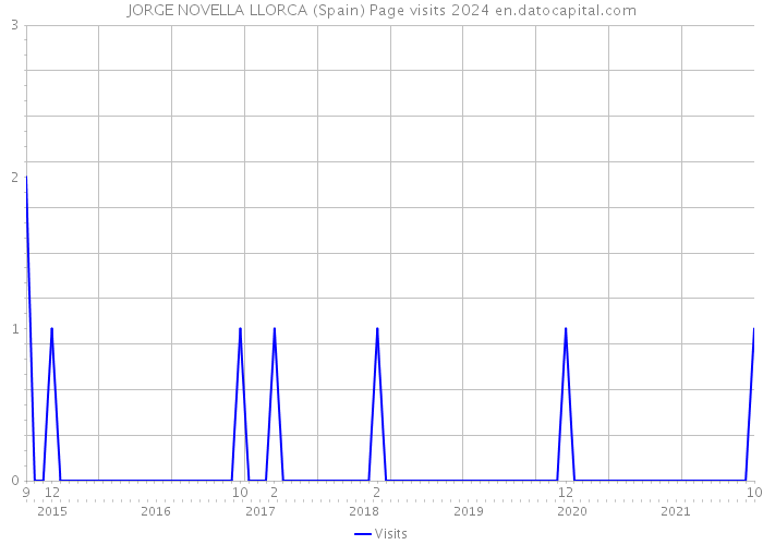 JORGE NOVELLA LLORCA (Spain) Page visits 2024 
