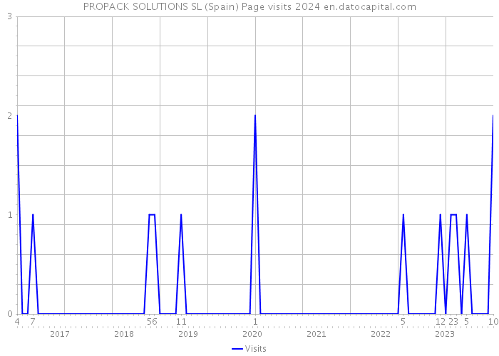 PROPACK SOLUTIONS SL (Spain) Page visits 2024 