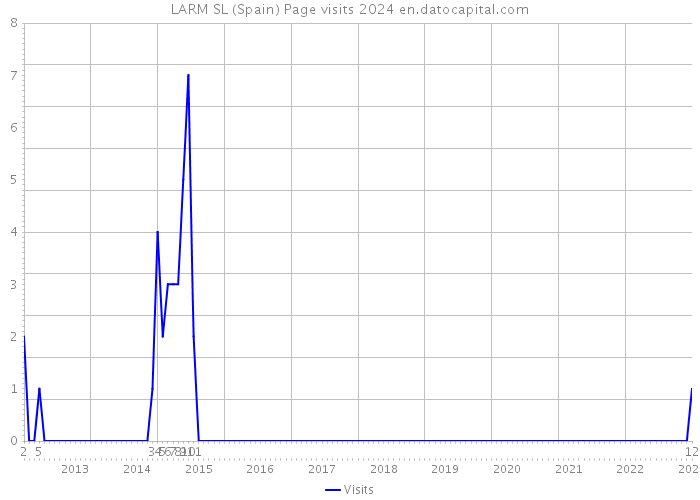 LARM SL (Spain) Page visits 2024 
