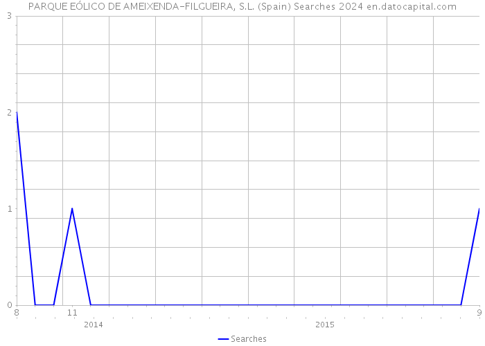 PARQUE EÓLICO DE AMEIXENDA-FILGUEIRA, S.L. (Spain) Searches 2024 