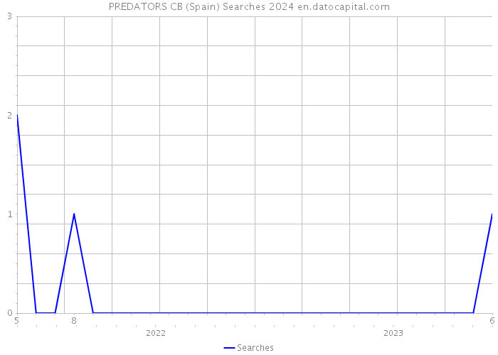 PREDATORS CB (Spain) Searches 2024 