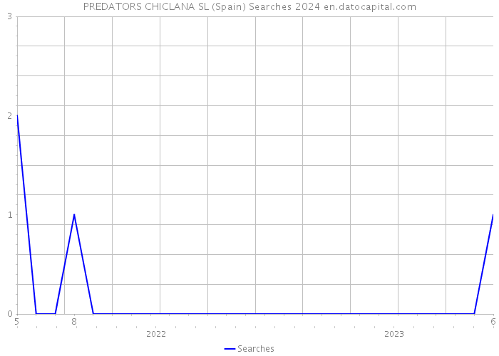 PREDATORS CHICLANA SL (Spain) Searches 2024 