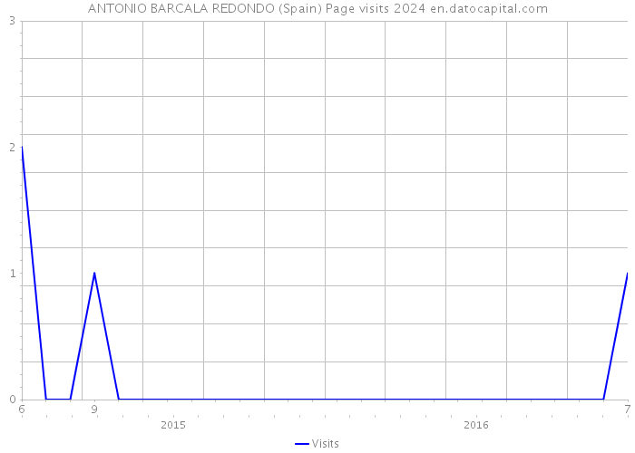 ANTONIO BARCALA REDONDO (Spain) Page visits 2024 