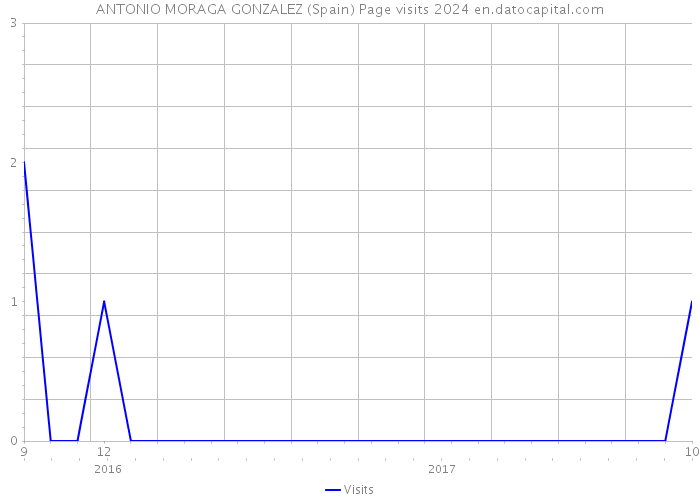 ANTONIO MORAGA GONZALEZ (Spain) Page visits 2024 