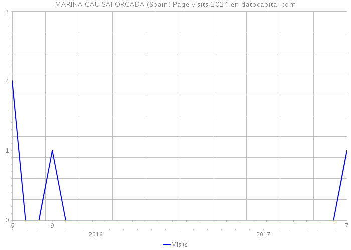 MARINA CAU SAFORCADA (Spain) Page visits 2024 