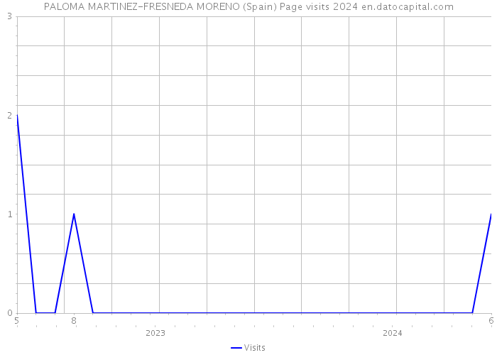 PALOMA MARTINEZ-FRESNEDA MORENO (Spain) Page visits 2024 