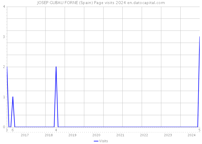 JOSEP GUBAU FORNE (Spain) Page visits 2024 