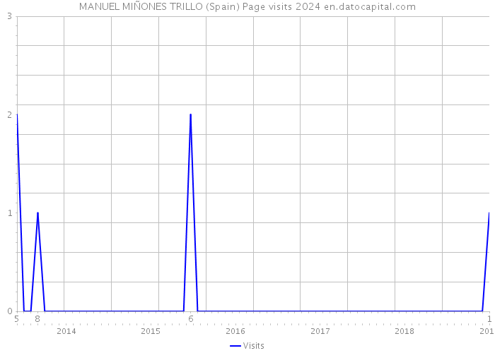 MANUEL MIÑONES TRILLO (Spain) Page visits 2024 