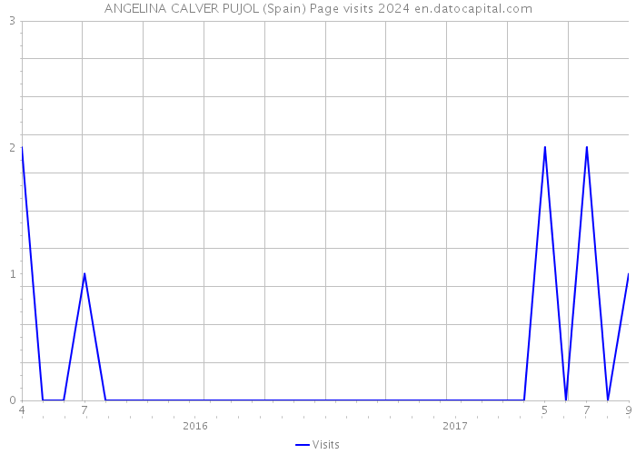 ANGELINA CALVER PUJOL (Spain) Page visits 2024 