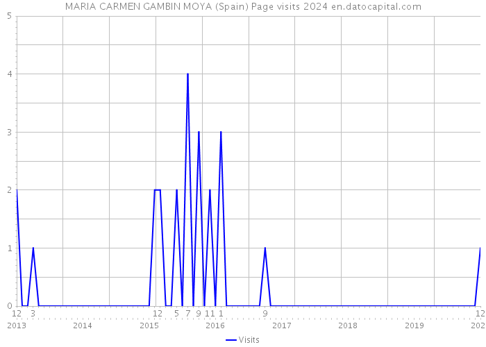 MARIA CARMEN GAMBIN MOYA (Spain) Page visits 2024 
