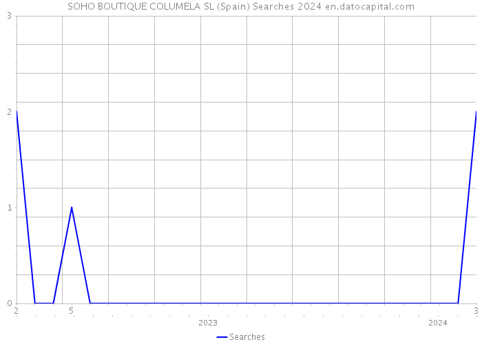 SOHO BOUTIQUE COLUMELA SL (Spain) Searches 2024 
