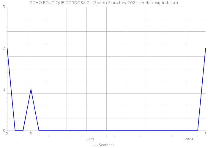 SOHO BOUTIQUE CORDOBA SL (Spain) Searches 2024 