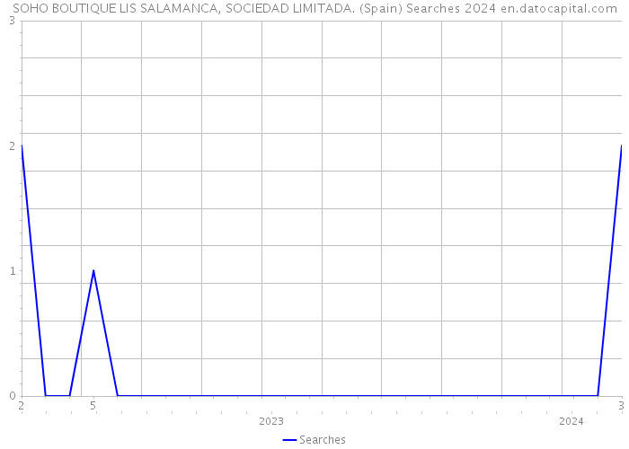 SOHO BOUTIQUE LIS SALAMANCA, SOCIEDAD LIMITADA. (Spain) Searches 2024 