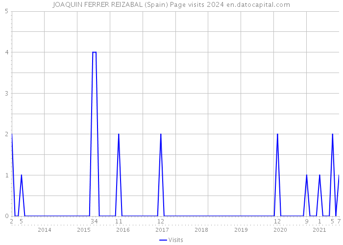 JOAQUIN FERRER REIZABAL (Spain) Page visits 2024 