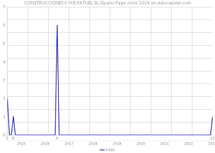 CONSTRUCCIONES KYKE PATUEL SL (Spain) Page visits 2024 