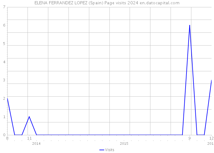 ELENA FERRANDEZ LOPEZ (Spain) Page visits 2024 