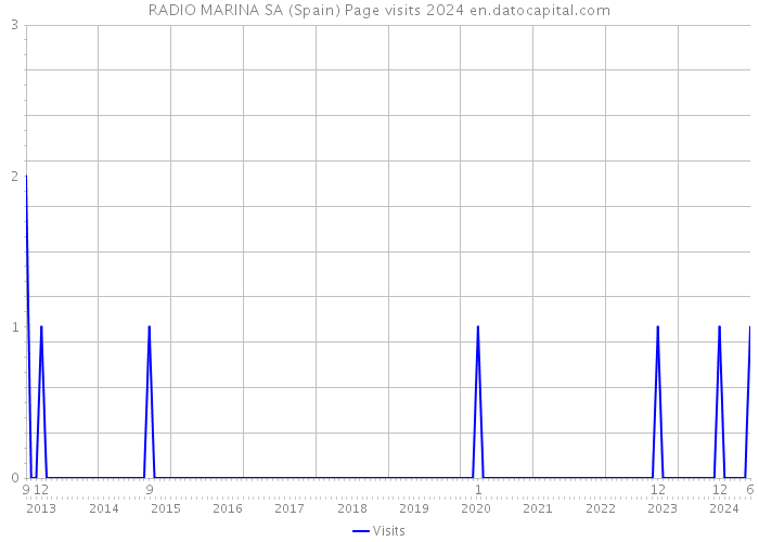 RADIO MARINA SA (Spain) Page visits 2024 