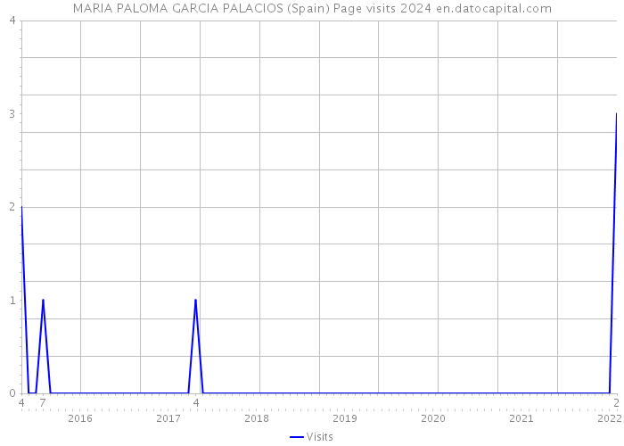 MARIA PALOMA GARCIA PALACIOS (Spain) Page visits 2024 