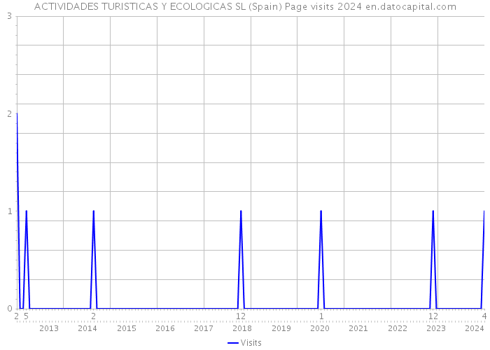 ACTIVIDADES TURISTICAS Y ECOLOGICAS SL (Spain) Page visits 2024 