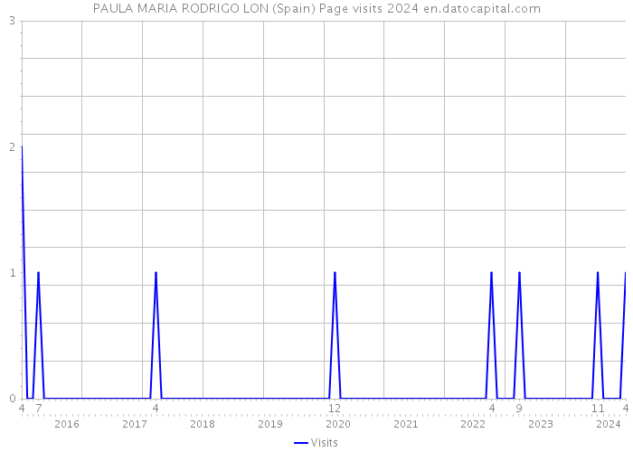 PAULA MARIA RODRIGO LON (Spain) Page visits 2024 