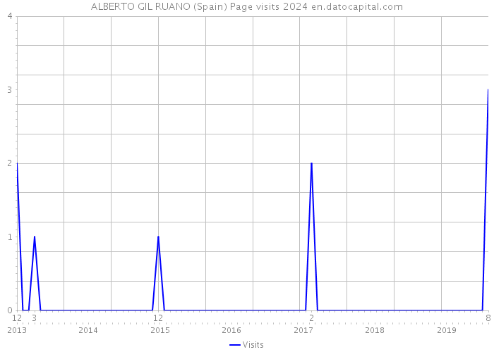 ALBERTO GIL RUANO (Spain) Page visits 2024 