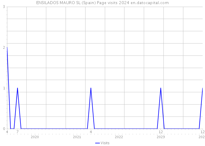 ENSILADOS MAURO SL (Spain) Page visits 2024 