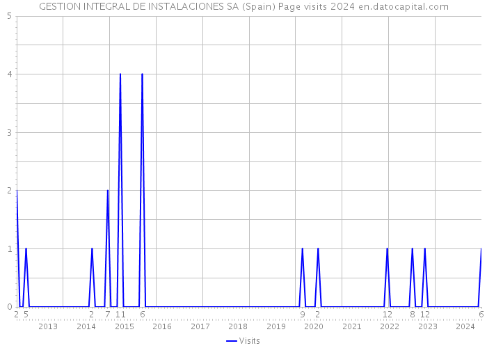 GESTION INTEGRAL DE INSTALACIONES SA (Spain) Page visits 2024 