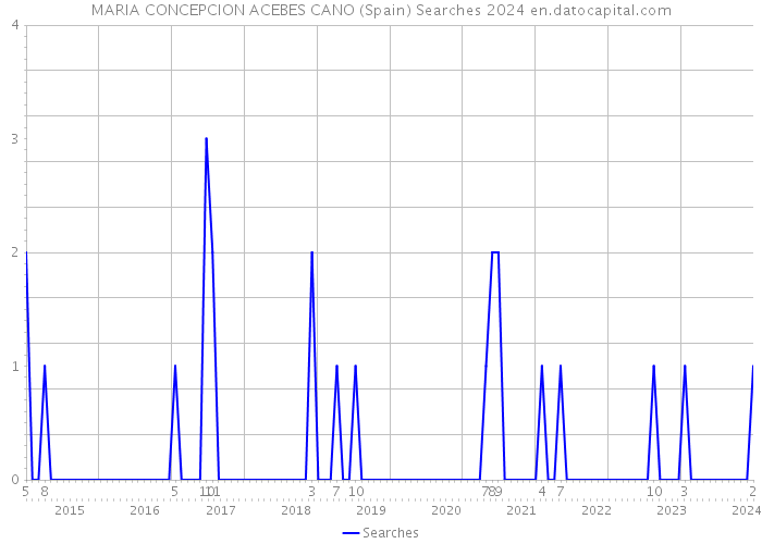 MARIA CONCEPCION ACEBES CANO (Spain) Searches 2024 