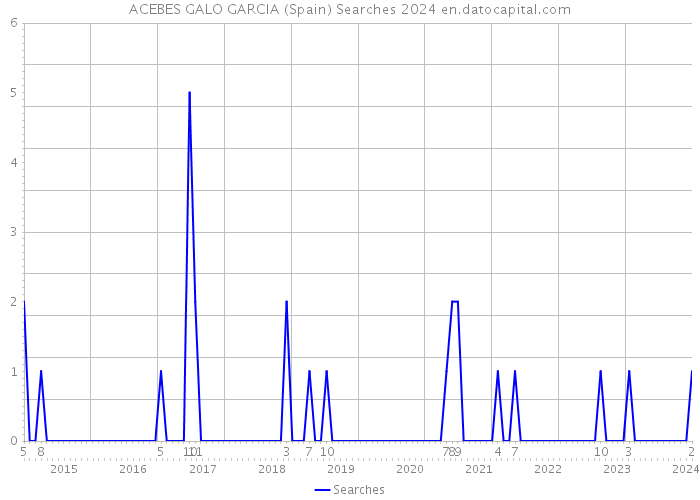 ACEBES GALO GARCIA (Spain) Searches 2024 