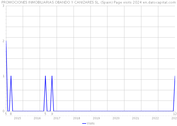 PROMOCIONES INMOBILIARIAS OBANDO Y CANIZARES SL. (Spain) Page visits 2024 