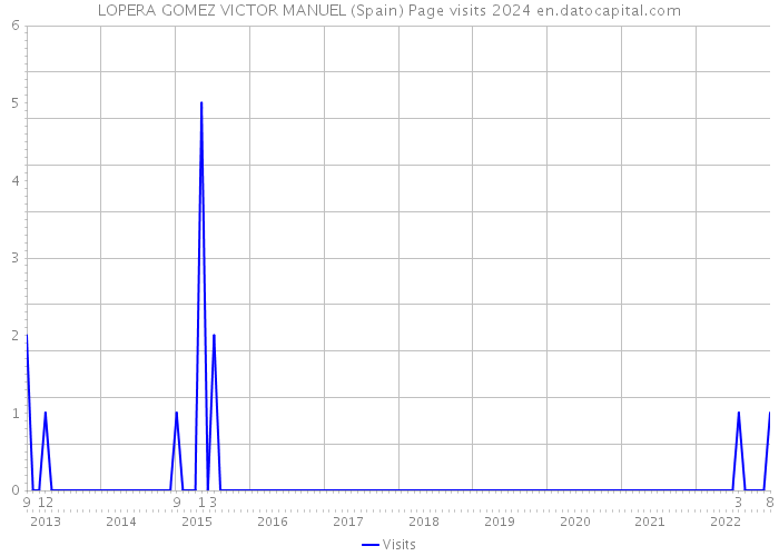 LOPERA GOMEZ VICTOR MANUEL (Spain) Page visits 2024 