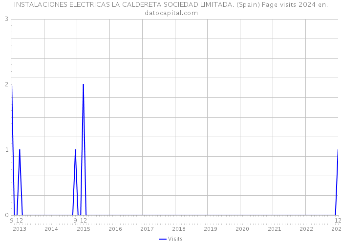 INSTALACIONES ELECTRICAS LA CALDERETA SOCIEDAD LIMITADA. (Spain) Page visits 2024 