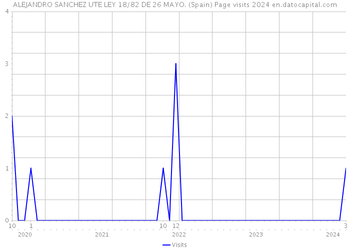 ALEJANDRO SANCHEZ UTE LEY 18/82 DE 26 MAYO. (Spain) Page visits 2024 