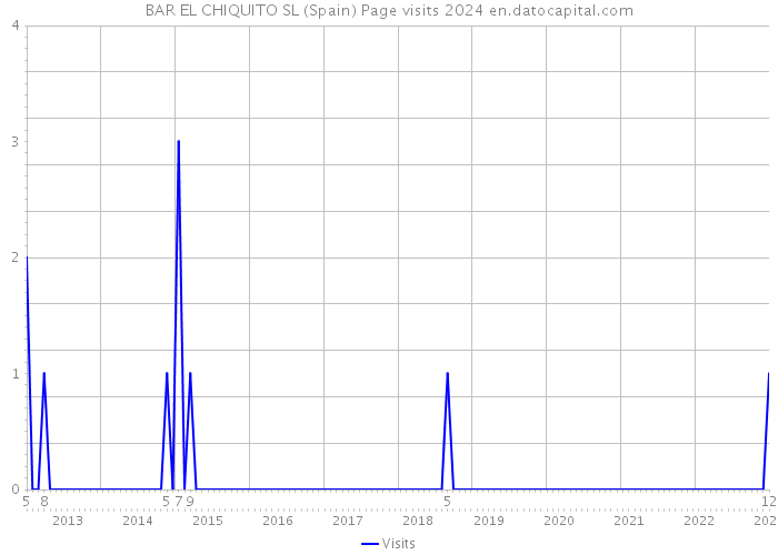 BAR EL CHIQUITO SL (Spain) Page visits 2024 