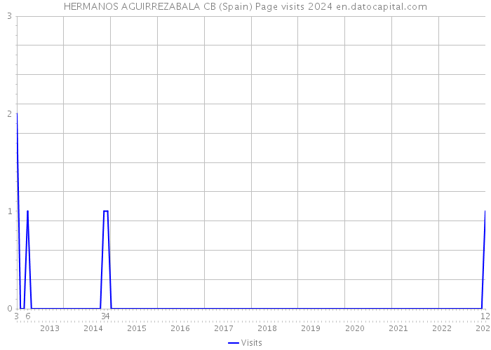 HERMANOS AGUIRREZABALA CB (Spain) Page visits 2024 