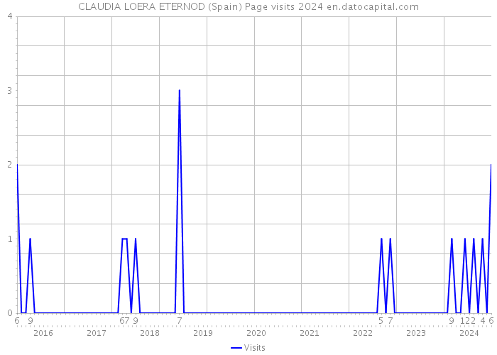 CLAUDIA LOERA ETERNOD (Spain) Page visits 2024 