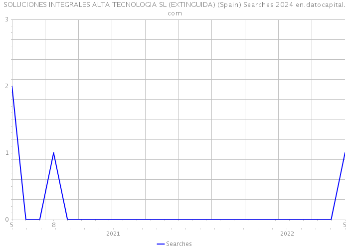 SOLUCIONES INTEGRALES ALTA TECNOLOGIA SL (EXTINGUIDA) (Spain) Searches 2024 
