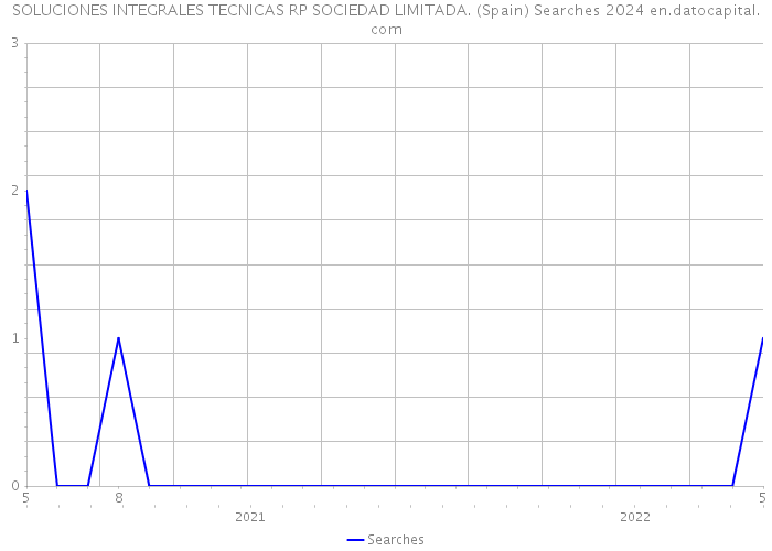 SOLUCIONES INTEGRALES TECNICAS RP SOCIEDAD LIMITADA. (Spain) Searches 2024 